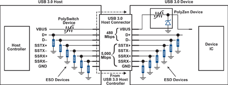 Figure 6. A coordinated circuit protection approach for USB 3.0
